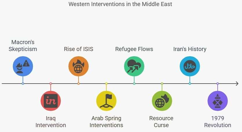 Timeline - Middle East