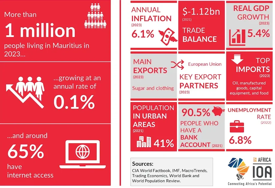 Mauritius Economy