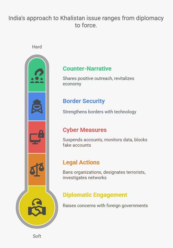 India's Approach