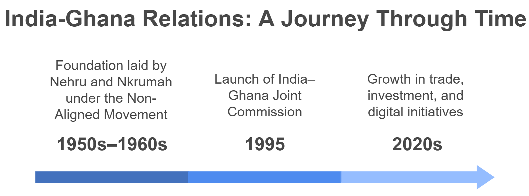 India-Ghana Timeline
